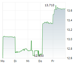 KUBOTA CORPORATION Chart 1 Jahr