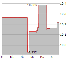 KUBOTA CORPORATION Chart 1 Jahr