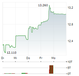 KUBOTA Aktie 5-Tage-Chart