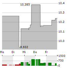 KUBOTA Aktie 5-Tage-Chart