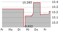 KUBOTA CORPORATION 5-Tage-Chart