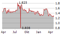 KUDELSKI SA Chart 1 Jahr