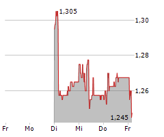 KUDELSKI SA Chart 1 Jahr