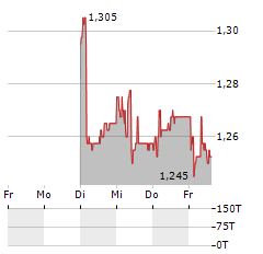 KUDELSKI Aktie 5-Tage-Chart