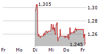 KUDELSKI SA 5-Tage-Chart