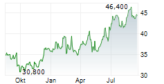 KUEHNE & NAGEL INTERNATIONAL AG ADR Chart 1 Jahr