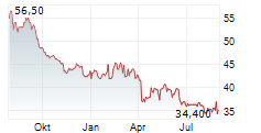 KUEHNE & NAGEL INTERNATIONAL AG ADR Chart 1 Jahr