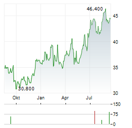 KUEHNE & NAGEL INTERNATIONAL AG ADR Aktie Chart 1 Jahr