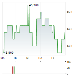 KUEHNE & NAGEL INTERNATIONAL AG ADR Aktie 5-Tage-Chart