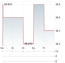 KUEHNE & NAGEL INTERNATIONAL AG ADR Aktie 5-Tage-Chart