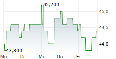 KUEHNE & NAGEL INTERNATIONAL AG ADR 5-Tage-Chart