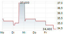 KUEHNE & NAGEL INTERNATIONAL AG ADR 5-Tage-Chart