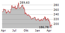 KUEHNE & NAGEL INTERNATIONAL AG Chart 1 Jahr