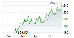 KUEHNE & NAGEL INTERNATIONAL AG Chart 1 Jahr KUEHNE & NAGEL INTERNATIONAL AG Chart 1 Jahr