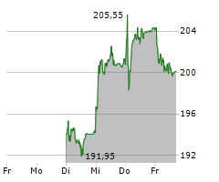 KUEHNE & NAGEL INTERNATIONAL AG Chart 1 Jahr