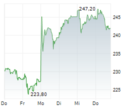 KUEHNE & NAGEL INTERNATIONAL AG Chart 1 Jahr KUEHNE & NAGEL INTERNATIONAL AG Chart 1 Jahr