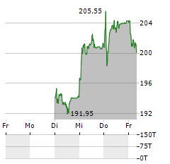 KUEHNE & NAGEL Aktie 5-Tage-Chart