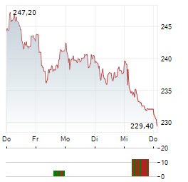 KUEHNE & NAGEL Aktie 5-Tage-Chart