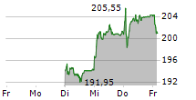 KUEHNE & NAGEL INTERNATIONAL AG 5-Tage-Chart