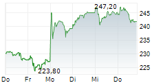 KUEHNE & NAGEL INTERNATIONAL AG 5-Tage-Chart KUEHNE & NAGEL INTERNATIONAL AG 5-Tage-Chart