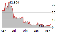 KUKE MUSIC HOLDING LTD ADR Chart 1 Jahr