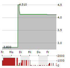 KUKE MUSIC Aktie 5-Tage-Chart