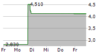 KUKE MUSIC HOLDING LTD ADR 5-Tage-Chart