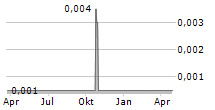 KULA GOLD LIMITED Chart 1 Jahr