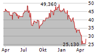 KULICKE & SOFFA INDUSTRIES INC Chart 1 Jahr