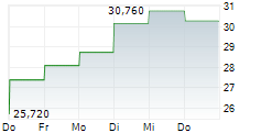 KULICKE & SOFFA INDUSTRIES INC 5-Tage-Chart