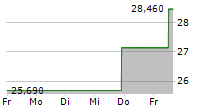 KULICKE & SOFFA INDUSTRIES INC 5-Tage-Chart