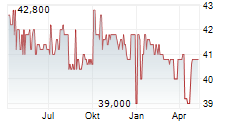 KULMBACHER BRAUEREI AG Chart 1 Jahr