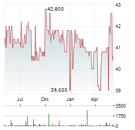 KULMBACHER BRAUEREI Aktie Chart 1 Jahr