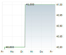 KULMBACHER BRAUEREI AG Chart 1 Jahr