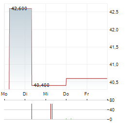 KULMBACHER BRAUEREI Aktie 5-Tage-Chart