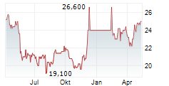 KUMAGAI GUMI CO LTD Chart 1 Jahr