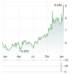KUMAGAI GUMI Aktie Chart 1 Jahr