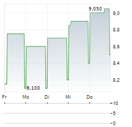 KUMAGAI GUMI Aktie 5-Tage-Chart