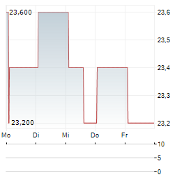 KUMAGAI GUMI Aktie 5-Tage-Chart