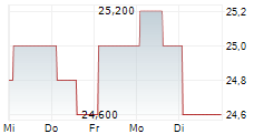 KUMAGAI GUMI CO LTD 5-Tage-Chart