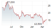 KUMBA IRON ORE LIMITED Chart 1 Jahr