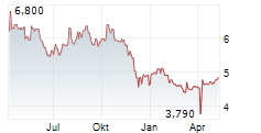 KUMULUS VAPE SA Chart 1 Jahr