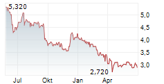 KUMULUS VAPE SA Chart 1 Jahr