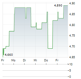 KUMULUS VAPE Aktie 5-Tage-Chart