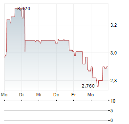 KUMULUS VAPE Aktie 5-Tage-Chart