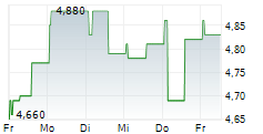 KUMULUS VAPE SA 5-Tage-Chart