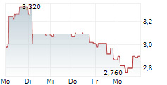 KUMULUS VAPE SA 5-Tage-Chart