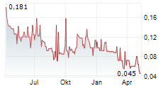 KUNIKO LIMITED Chart 1 Jahr