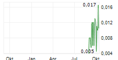 KUNIKO LIMITED Chart 1 Jahr