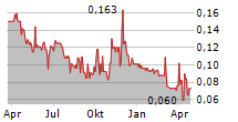 KUNIKO LIMITED Chart 1 Jahr